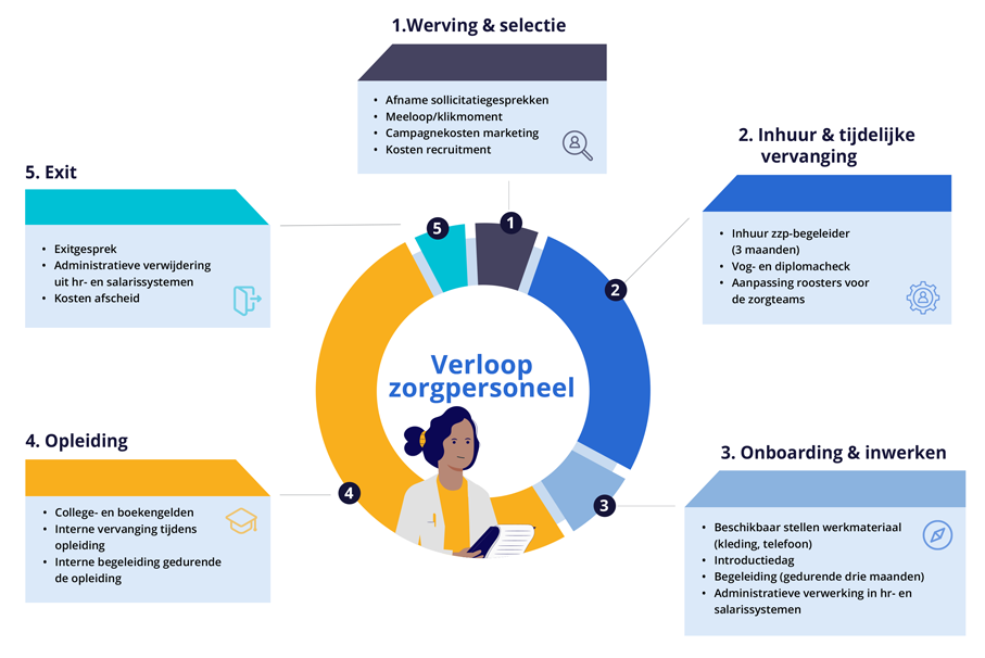 Infographic Verloop zorgpersoneel, met in het midden een vrouw met notitieblok. Daarom heen een cirkel met 5 fases, zoals Inhuur en tijdelijke vervaning.