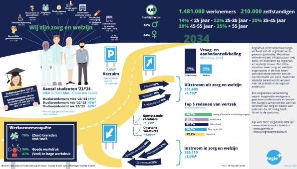 Update Arbeidsmarktplaat zorg en welzijn