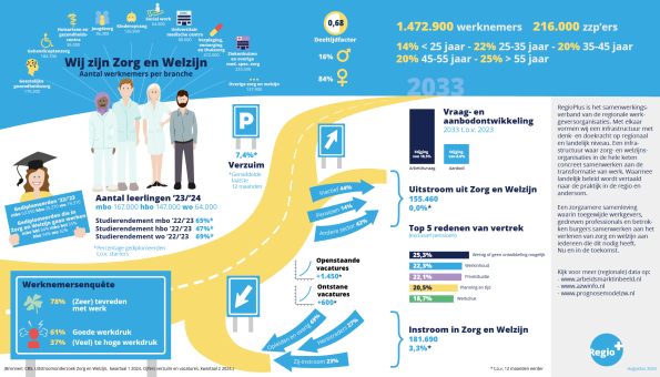 RegioPlus lanceert Arbeidsmarktplaat Zorg en Welzijn