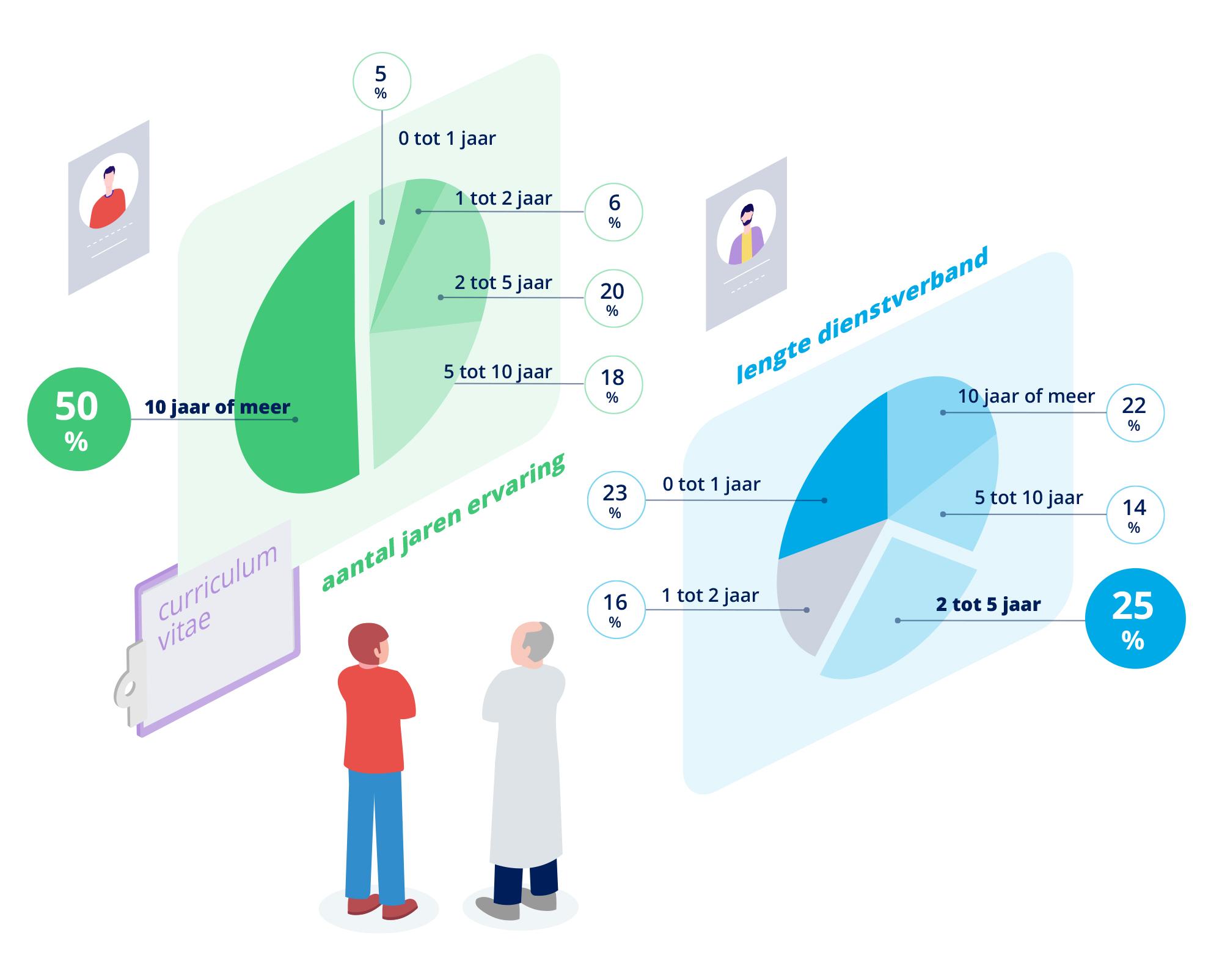 Relatief weinig medewerkers verlaten sector zorg en welzijn